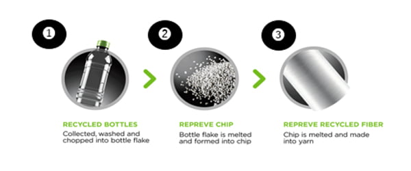 リサイクルの過程
