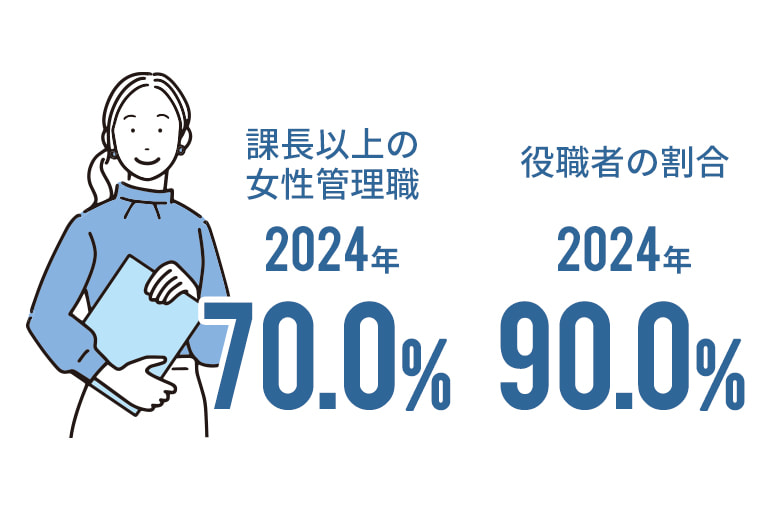 女性管理職も多数活躍中
