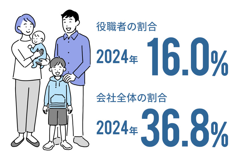 子育て中の女性社員率(正社員)